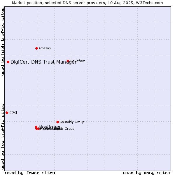 Market position of Hostinger vs. DigiCert DNS Trust Manager vs. CSL