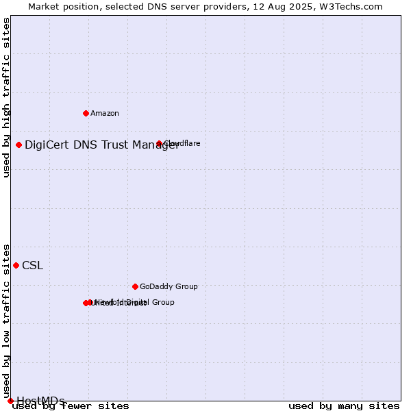 Market position of DigiCert DNS Trust Manager vs. CSL vs. HostMDs