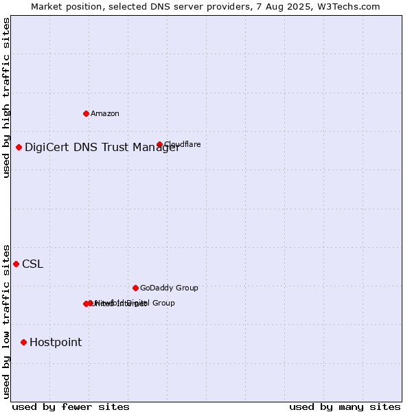Market position of Hostpoint vs. DigiCert DNS Trust Manager vs. CSL