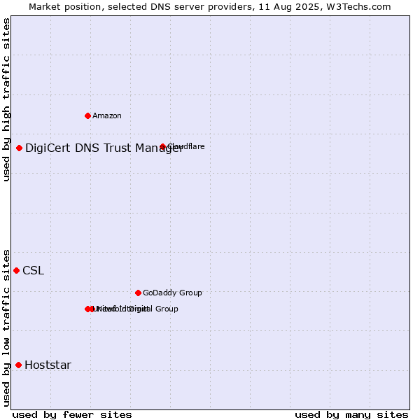 Market position of DigiCert DNS Trust Manager vs. Hoststar vs. CSL