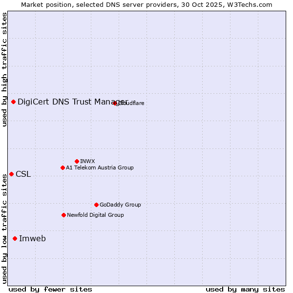 Market position of Imweb vs. DigiCert DNS Trust Manager vs. CSL