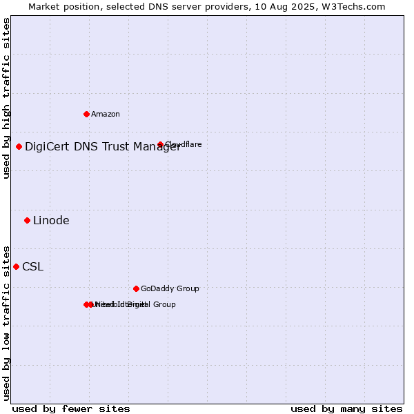 Market position of Linode vs. DigiCert DNS Trust Manager vs. CSL
