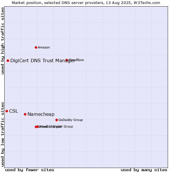 Market position of Namecheap vs. DigiCert DNS Trust Manager vs. CSL