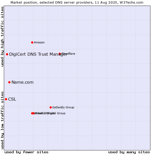 Market position of Name.com vs. DigiCert DNS Trust Manager vs. CSL