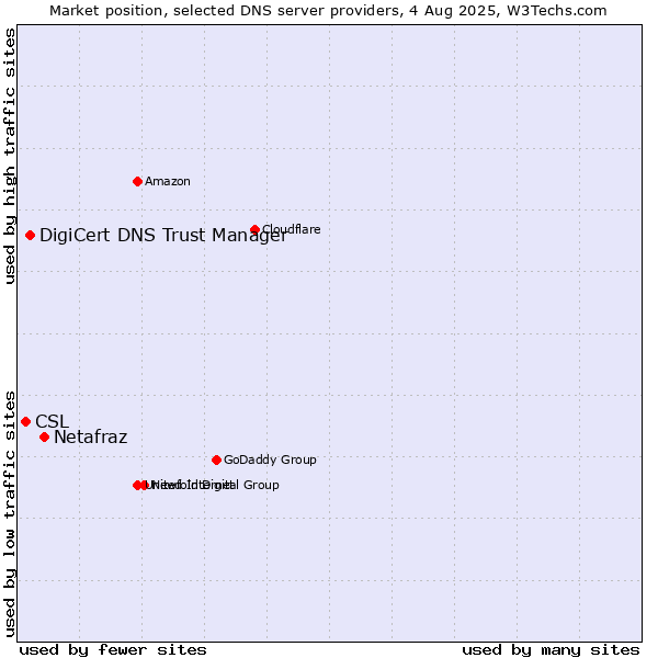 Market position of Netafraz vs. DigiCert DNS Trust Manager vs. CSL