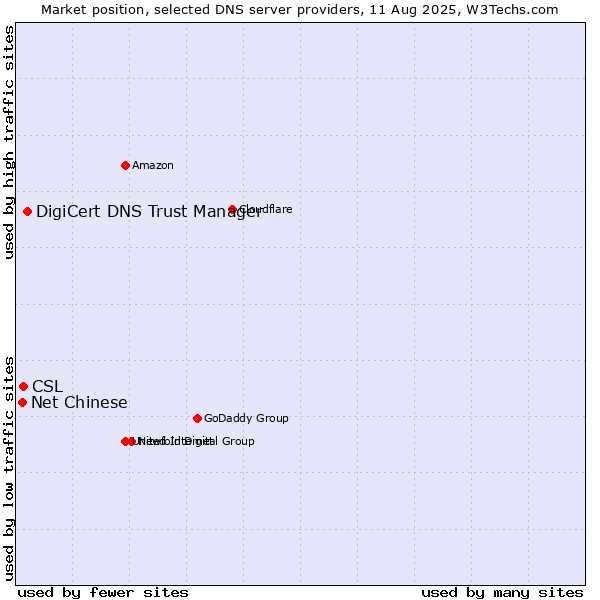 Market position of DigiCert DNS Trust Manager vs. CSL vs. Net Chinese