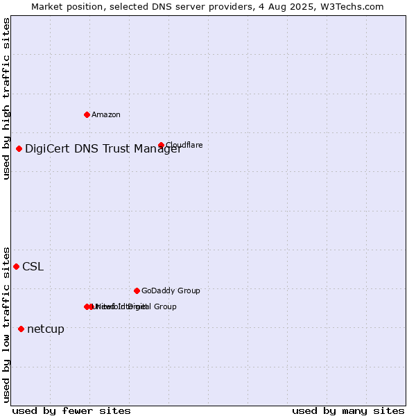 Market position of netcup vs. DigiCert DNS Trust Manager vs. CSL