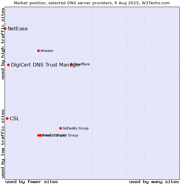 Market position of DigiCert DNS Trust Manager vs. CSL vs. NetEase