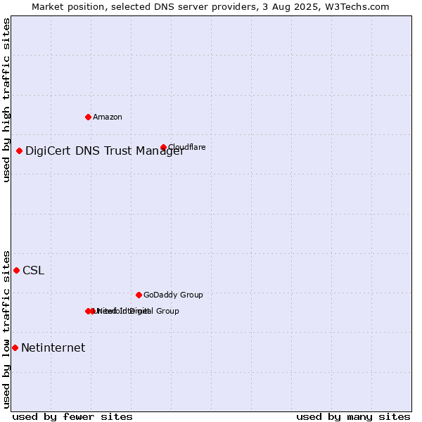 Market position of DigiCert DNS Trust Manager vs. CSL vs. Netinternet