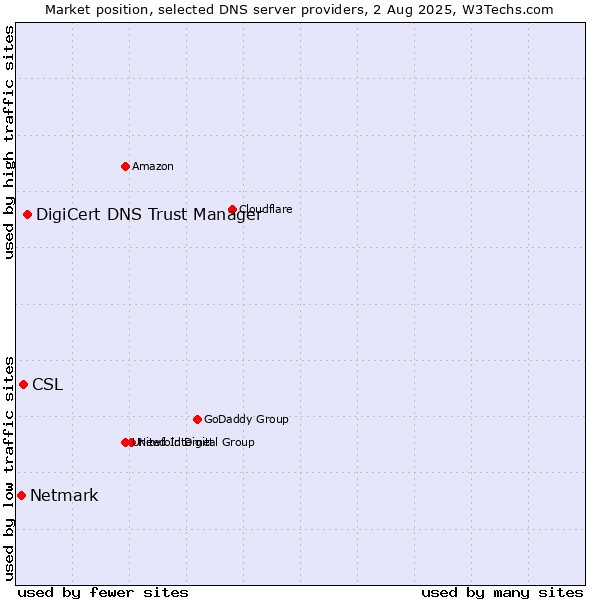 Market position of DigiCert DNS Trust Manager vs. CSL vs. Netmark