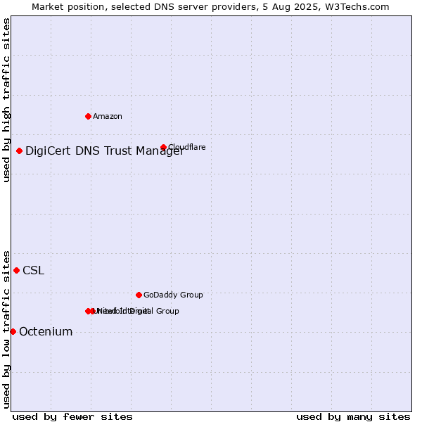 Market position of DigiCert DNS Trust Manager vs. CSL vs. Octenium