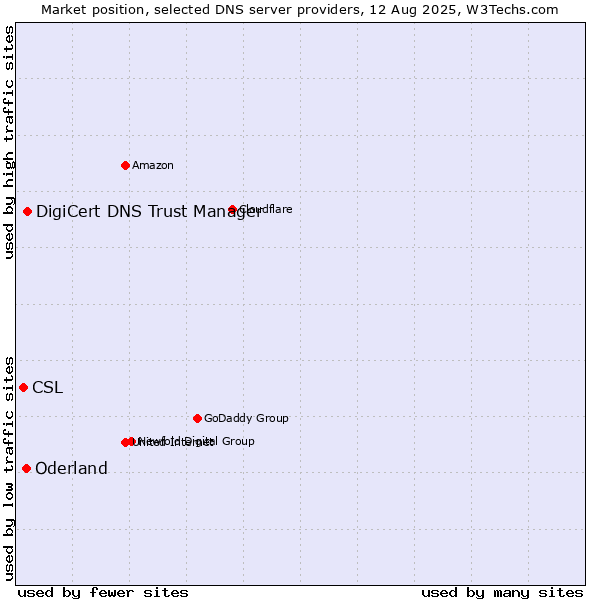 Market position of DigiCert DNS Trust Manager vs. Oderland vs. CSL