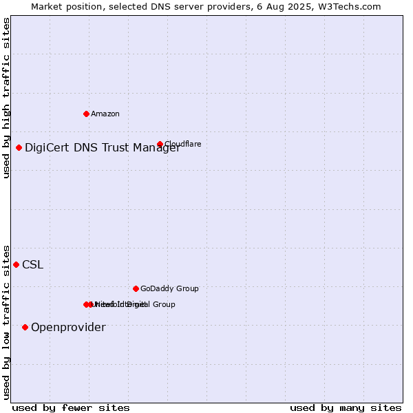 Market position of Openprovider vs. DigiCert DNS Trust Manager vs. CSL