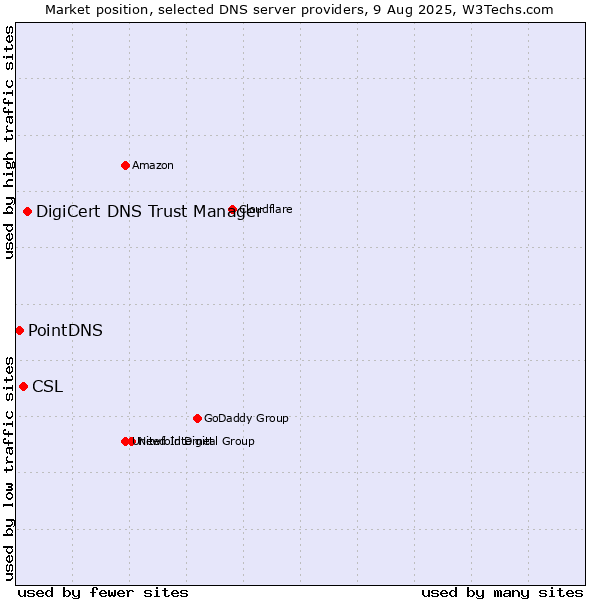Market position of DigiCert DNS Trust Manager vs. CSL vs. PointDNS