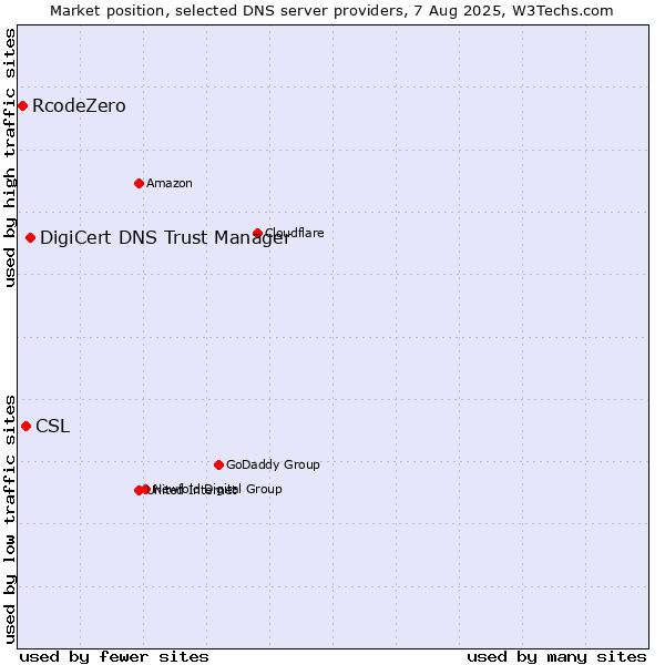 Market position of DigiCert DNS Trust Manager vs. CSL vs. RcodeZero