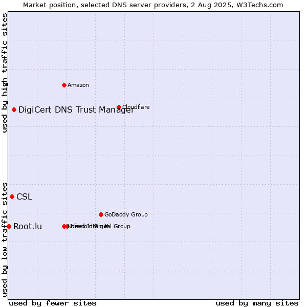 Market position of DigiCert DNS Trust Manager vs. CSL vs. Root.lu