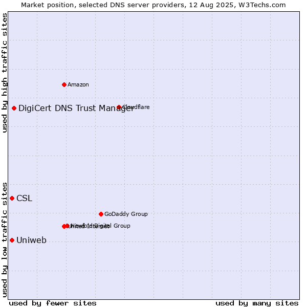 Market position of DigiCert DNS Trust Manager vs. CSL vs. Uniweb