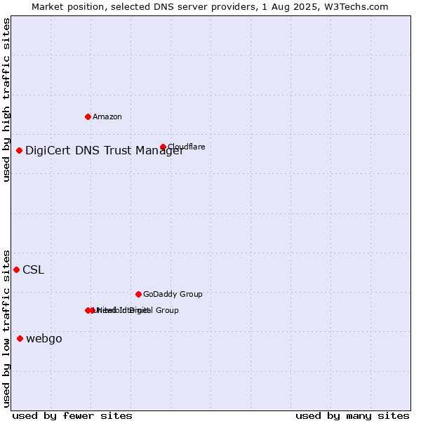 Market position of webgo vs. DigiCert DNS Trust Manager vs. CSL