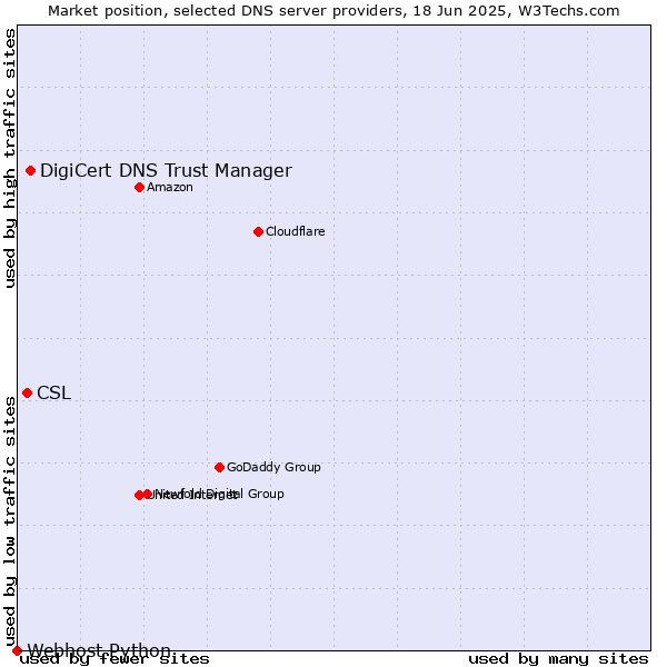 Market position of DigiCert DNS Trust Manager vs. CSL vs. Webhost Python