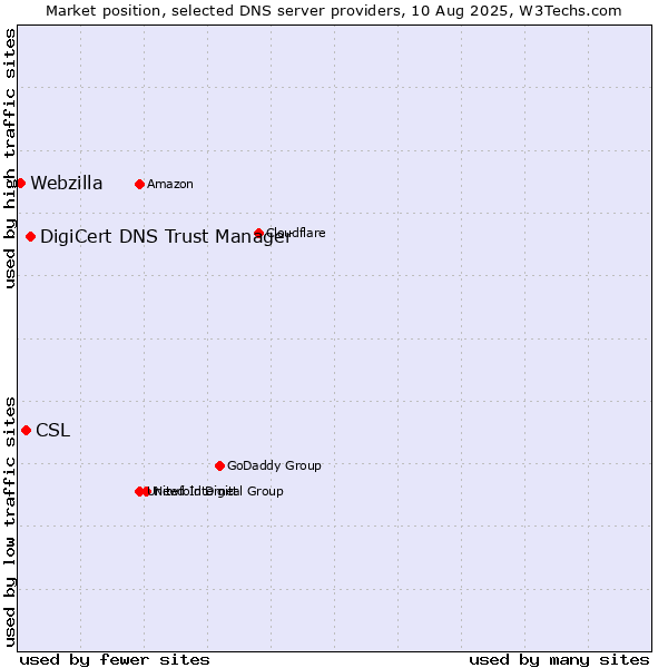 Market position of DigiCert DNS Trust Manager vs. CSL vs. Webzilla