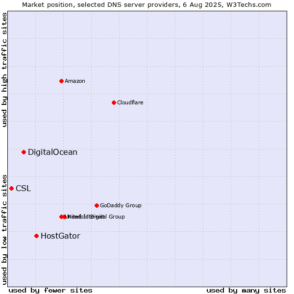Market position of HostGator vs. DigitalOcean vs. CSL