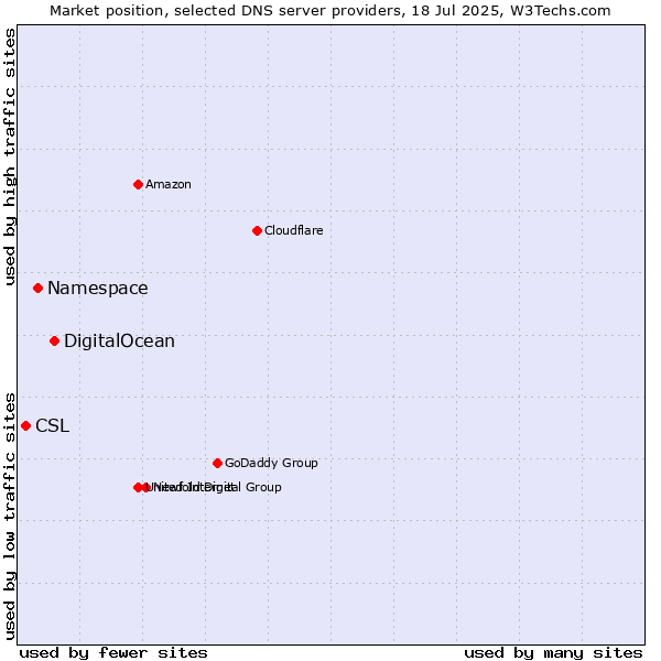 Market position of DigitalOcean vs. Namespace vs. CSL