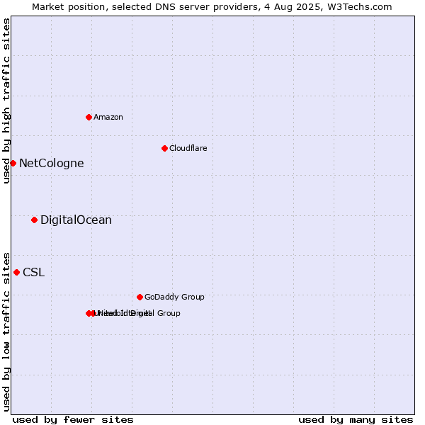 Market position of DigitalOcean vs. CSL vs. NetCologne