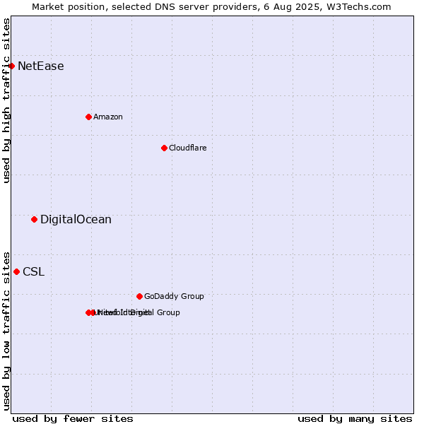 Market position of DigitalOcean vs. CSL vs. NetEase