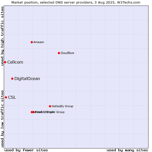 Market position of DigitalOcean vs. CSL vs. Cellcom