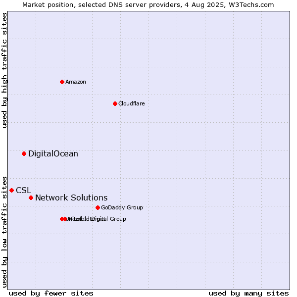 Market position of Network Solutions vs. DigitalOcean vs. CSL