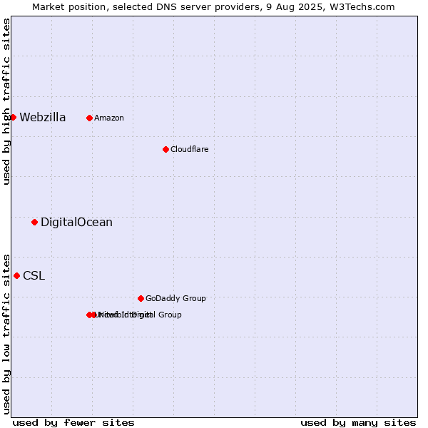 Market position of DigitalOcean vs. CSL vs. Webzilla
