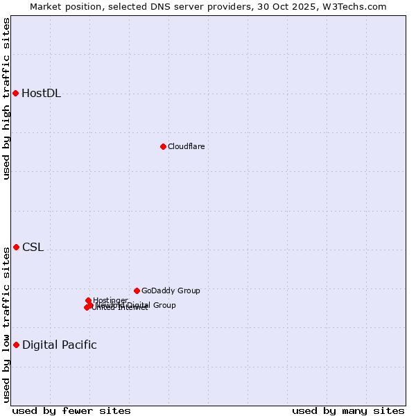 Market position of CSL vs. Digital Pacific vs. HostDL