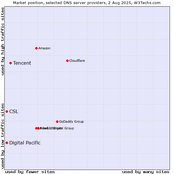 Market position of Tencent vs. CSL vs. Digital Pacific