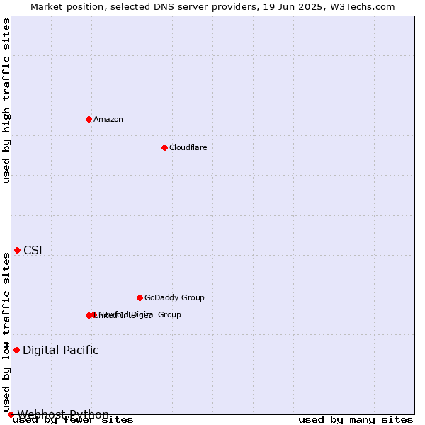 Market position of CSL vs. Digital Pacific vs. Webhost Python