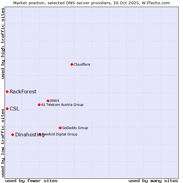 Market position of Dinahosting vs. CSL vs. RackForest