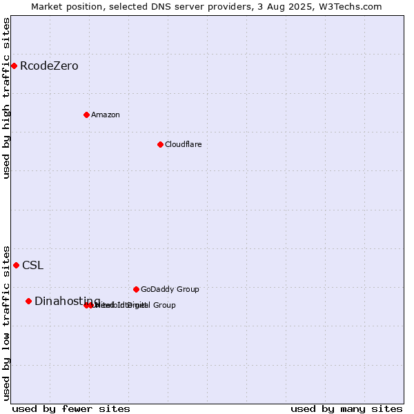 Market position of Dinahosting vs. CSL vs. RcodeZero