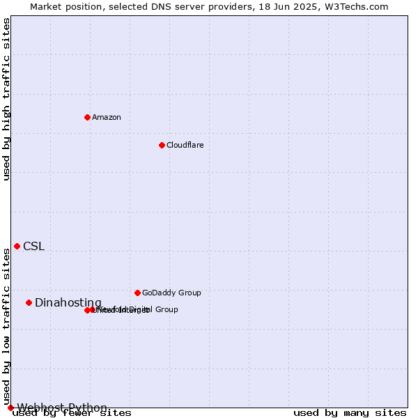 Market position of Dinahosting vs. CSL vs. Webhost Python