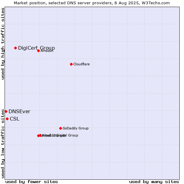 Market position of DigiCert Group vs. CSL vs. DNSEver