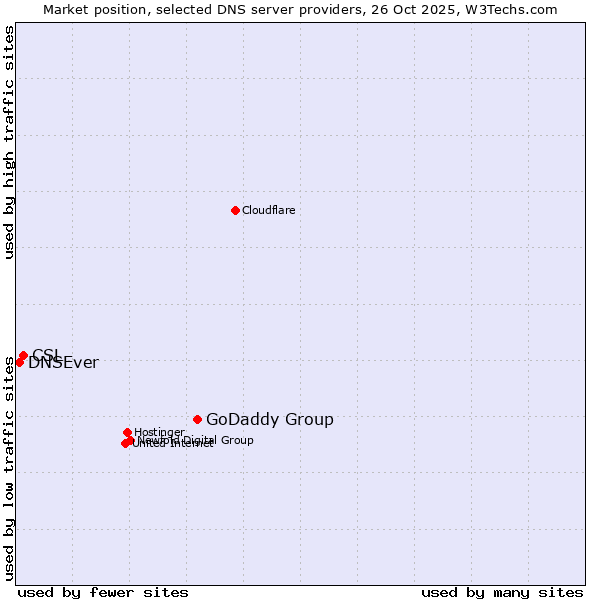 Market position of GoDaddy Group vs. CSL vs. DNSEver