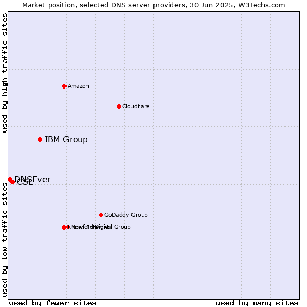 Market position of IBM Group vs. CSL vs. DNSEver