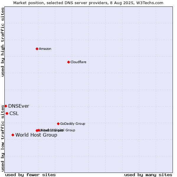 Market position of World Host Group vs. CSL vs. DNSEver
