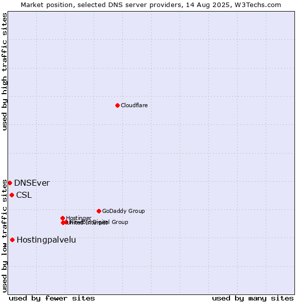 Market position of Hostingpalvelu vs. CSL vs. DNSEver