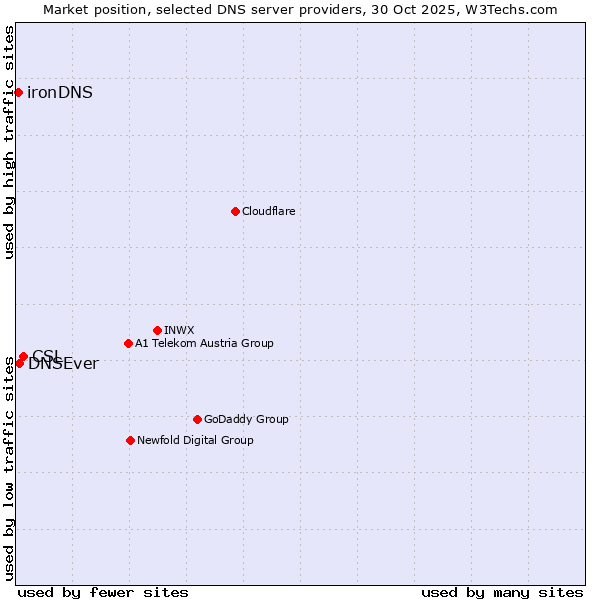 Market position of CSL vs. DNSEver vs. ironDNS