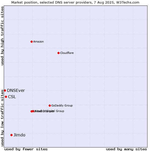 Market position of Jimdo vs. CSL vs. DNSEver