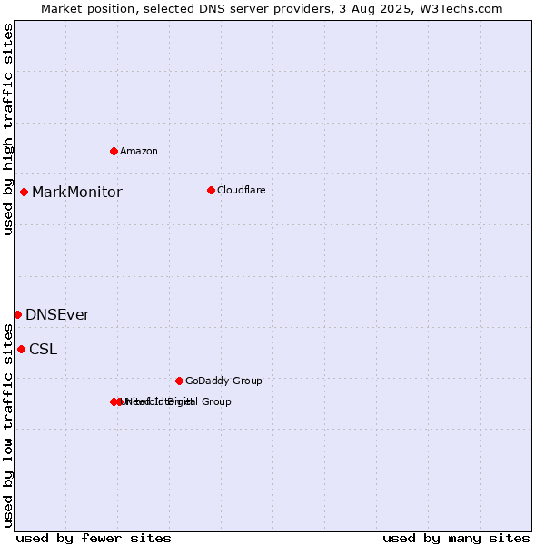 Market position of MarkMonitor vs. CSL vs. DNSEver