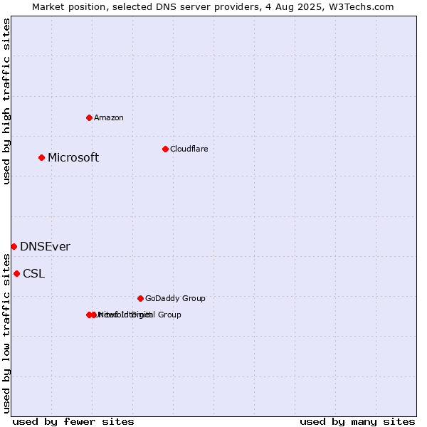 Market position of Microsoft vs. CSL vs. DNSEver
