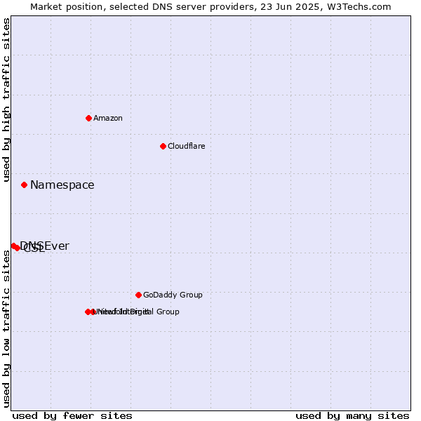 Market position of Namespace vs. CSL vs. DNSEver