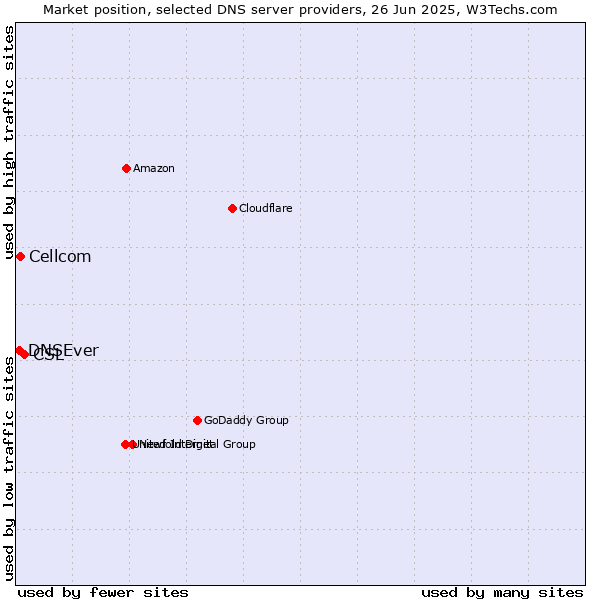 Market position of CSL vs. Cellcom vs. DNSEver