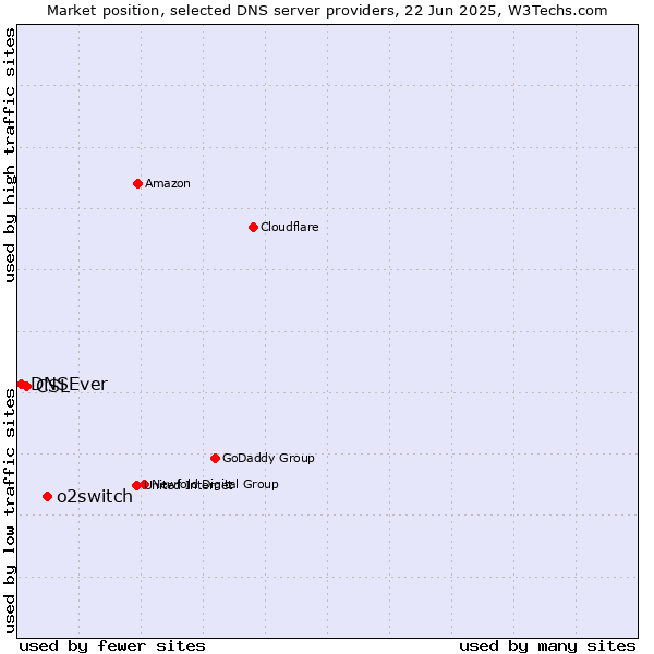 Market position of o2switch vs. CSL vs. DNSEver