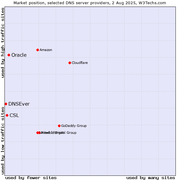 Market position of Oracle vs. CSL vs. DNSEver